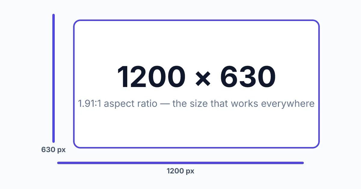 OG image size diagram showing 1200 by 630 pixels with a 1.91 to 1 aspect ratio