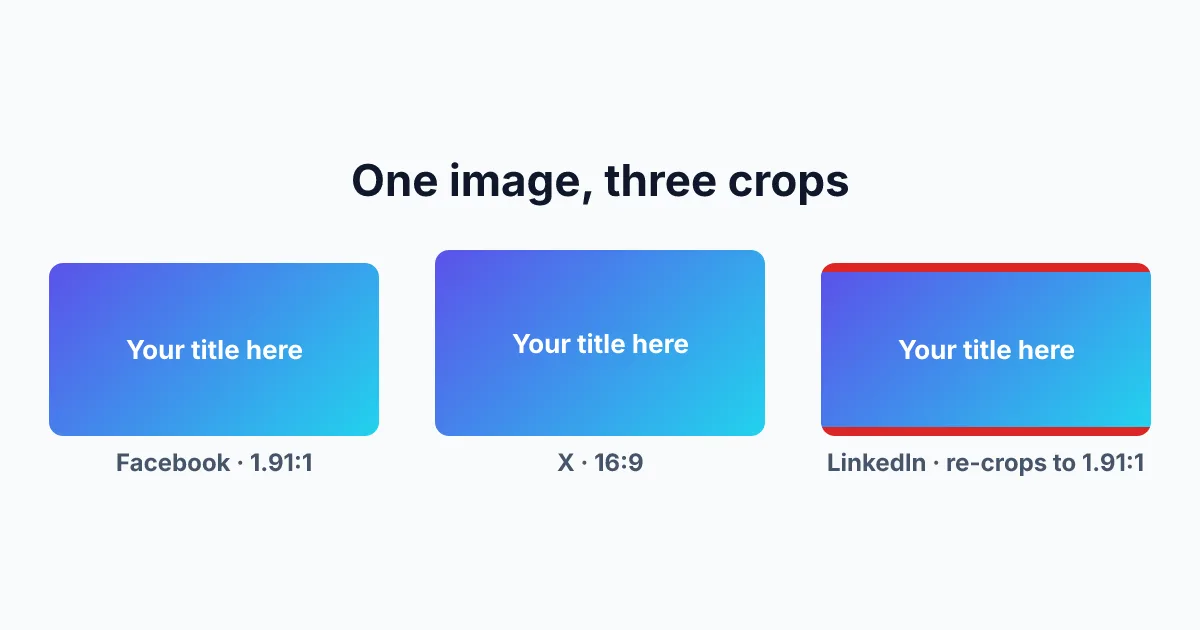 The same OG image rendered with different crops on Facebook, X and LinkedIn