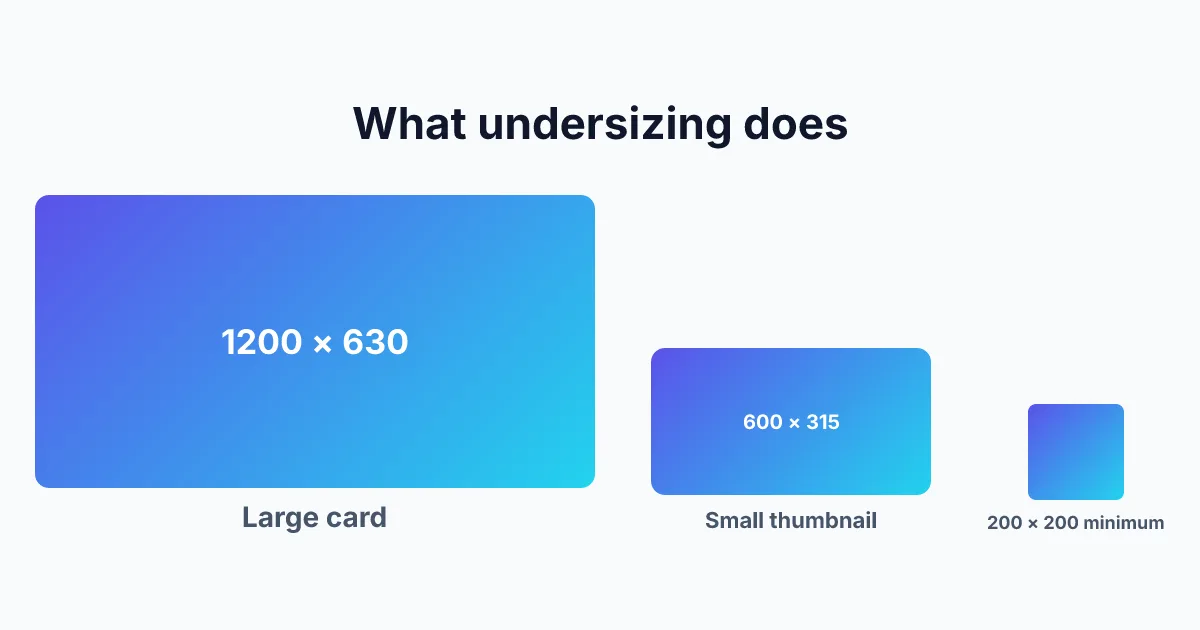 OG image size comparison of a 1200x630 large card versus 600x315 and 200x200 thumbnails